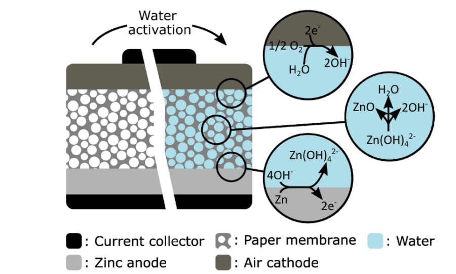 水で活性化する紙電池の図