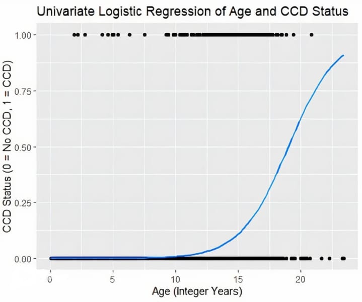 イヌの年齢と認知機能障害（CCD）の関連を表すロジスティック回帰曲線