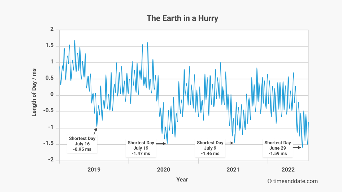 ここ数年で地球の自転が急に速くなっている