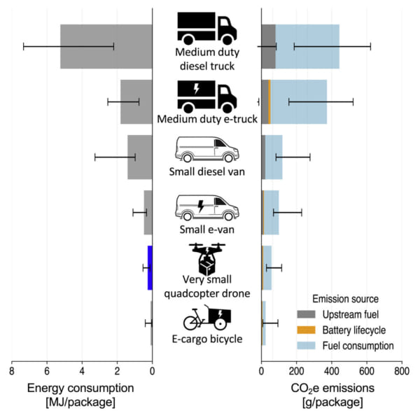 配達方法別の小包あたりのエネルギー消費（左）とCO2排出量（右）