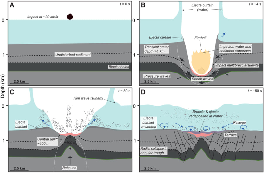 隕石衝突のプロセス
