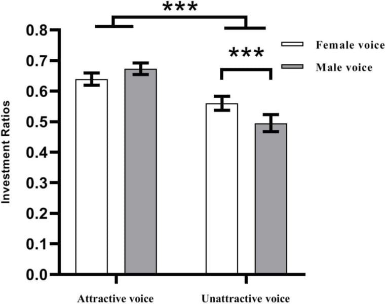 魅力的な声（左）と魅力的でない声（右）の投資比率。（白棒）女性、（グレー棒）男性
