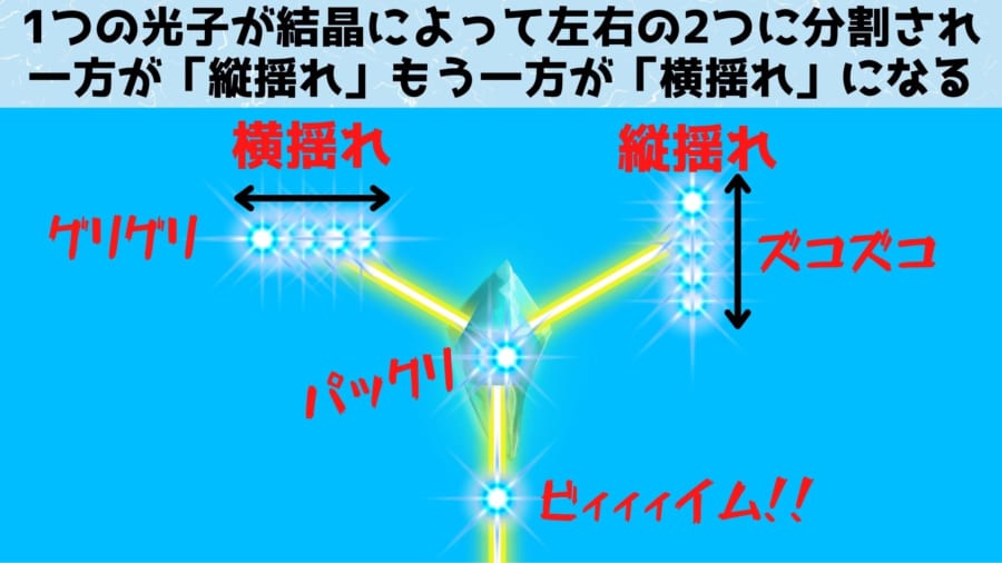 光子を特別な結晶にあてると左行きと右行きの2つに分割される