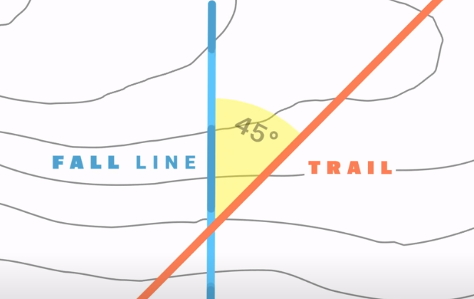最大傾斜線（fall line）とトレイルは45度で交わるのがベスト