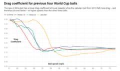 公式サッカーボールの特性の比較。縦軸：抗力係数。横軸：ボールの速度