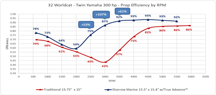 RPM（1分間での回転数）における効率の比較。（赤線）従来のスクリュープロペラ、（青線）トロイダル・プロペラ