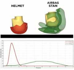 ヘルメットとエアバッグで保護された頭部の衝撃比較