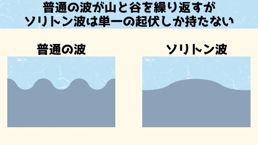 普通の波と違ってソリトン波は単一の起伏しかない