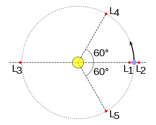 ラグランジュ点の位置（L1～L2）
