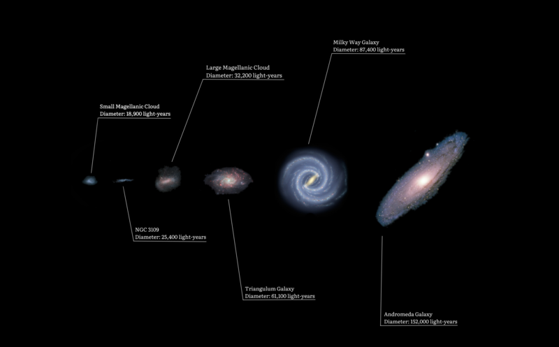 局所銀河群（天の川銀河が所属する銀河群）の銀河たちと天の川銀河（右から2番目）のサイズ比較