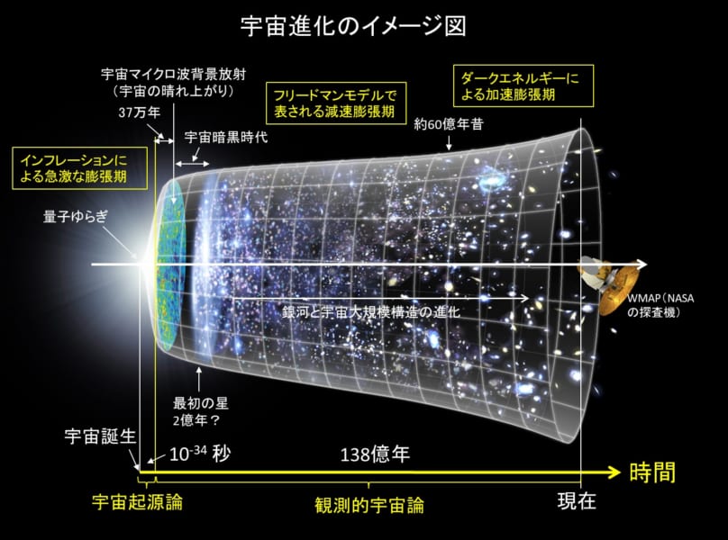 ビッグバン理論にもとづく宇宙進化のイメージ図