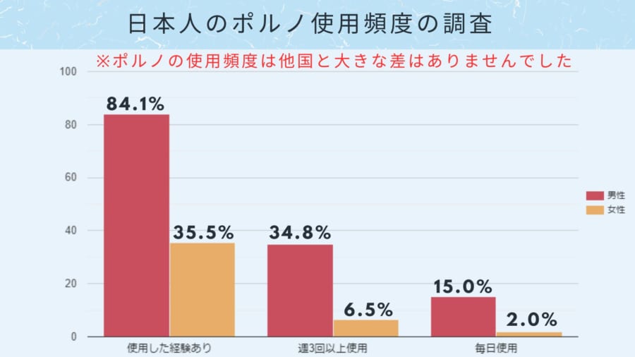 日本人のポルノ使用頻度