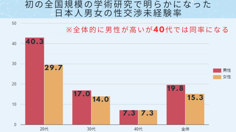 日本人成人男女の性交渉未経験率。