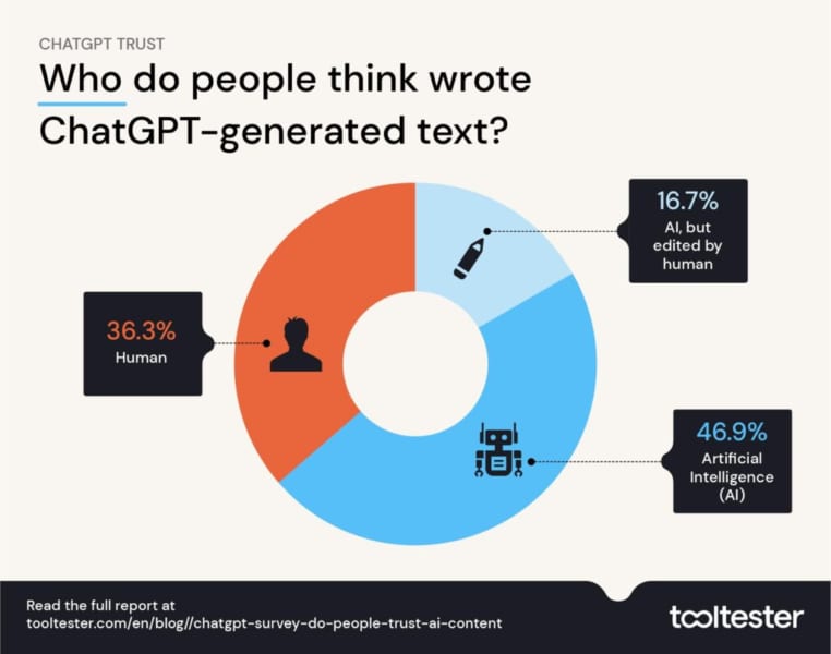 ChatGPTが生成した文章に対する読者の認識。正しく識別できたのは46.9%