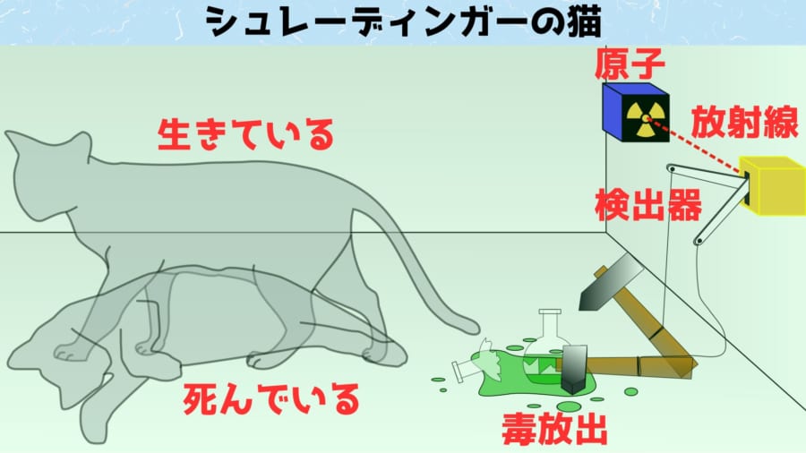 シュレーディンガーの猫はもともと量子力学のあり得なさを強調するために考案された思考実験でした