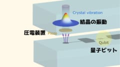 実験装置全体の概念図。量子ビットと結晶の挙動が直接的に結びついている