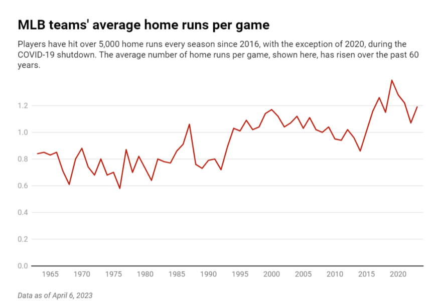 MLBチームの1試合あたりの平均ホームラン数の推移