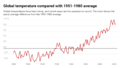 世界の気温を「1951年～1980年の平均気温」と比較したグラフ。年々、気温が上昇している