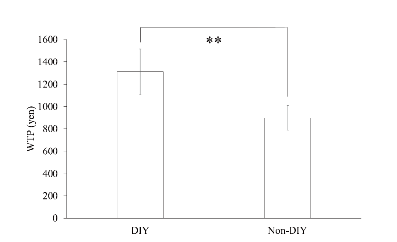 学生24名における DIY商品とNon-DIY商品 の WTP の比較