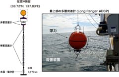 左：海底から垂直に立てた係留ロープの模式図、右：流速計