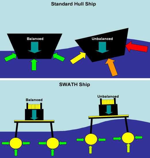 従来の船（上）とSWATH（下）の波の影響の比較