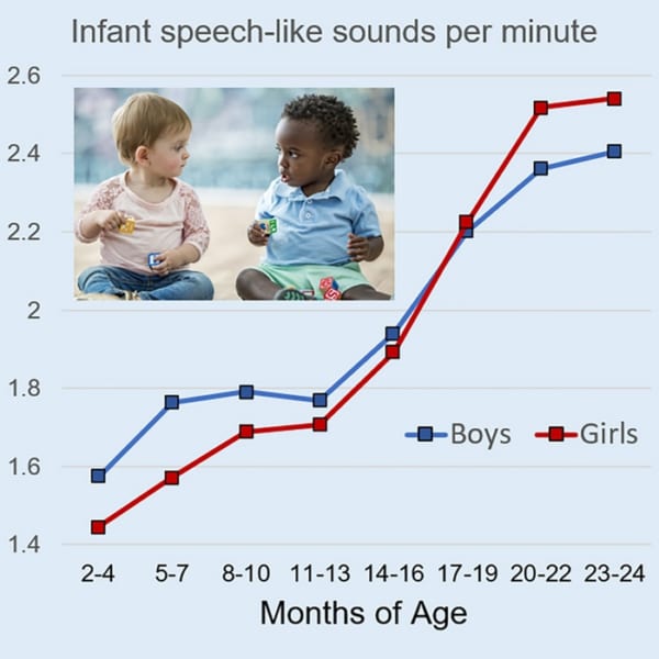 生後2年間の男女別の発話数のグラフ。生後14カ月まで男の子の方が発話数が多い