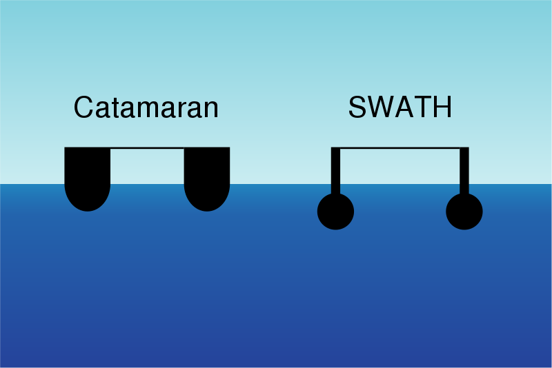 従来の双胴船（左）とSWATHの比較