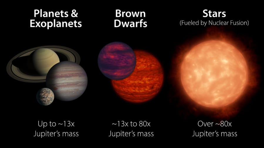 左：惑星や系外惑星、中央：褐色矮星、右：恒星