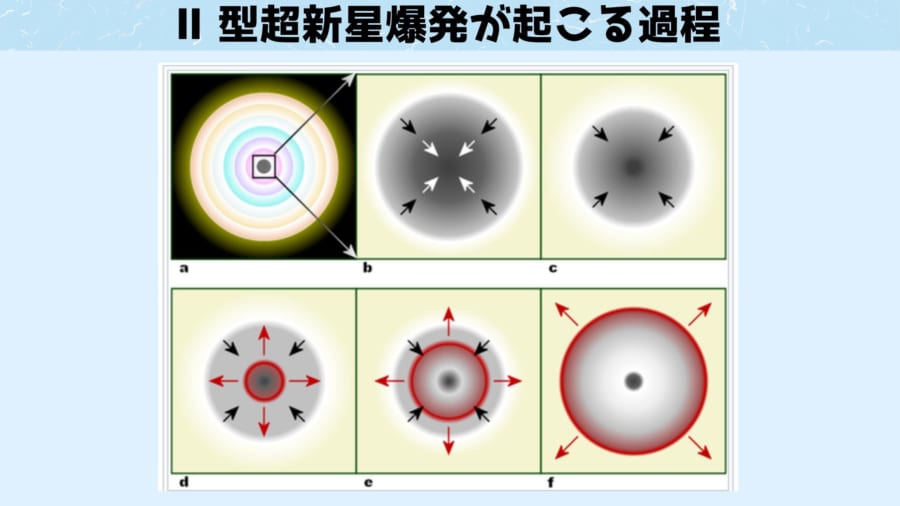 大質量で進化の終わった恒星では、(a)タマネギのような層状の原子の殻が融合を起こし、ニッケル-鉄の核を形成する。(b)チャンドラセカール質量に達し、崩壊を始める。核の内部は圧縮され、中性子になる。(c)落ち込んだ物質がバウンドする。(d)外側に向かう衝撃波面（赤色）となる。(e)衝撃波は収まり始めるが、ニュートリノ相互作用により、再び開始する。(f)周りの物質は吹き飛ばされ、縮退残骸が残る。