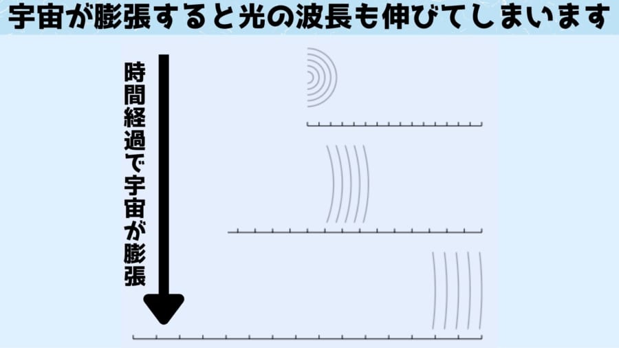 ゴム版の上に書いた波線が、ゴム版を引っ張ると一緒に伸び、波と波の感覚が広くなる