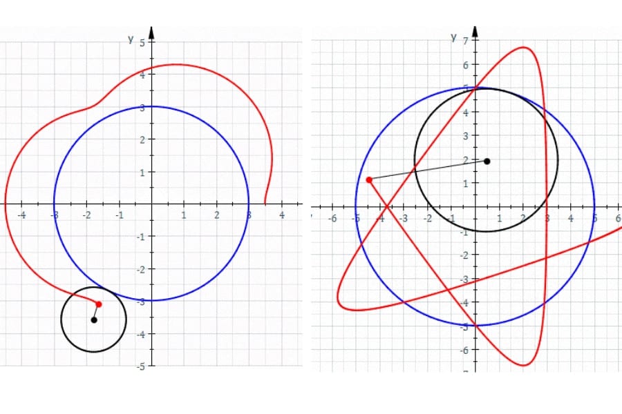 （左）外トロコイド。黒円が青円の外側を転がる。　（右）内トロコイド。黒円が青円の内側を転がる。　赤線は定点の軌道