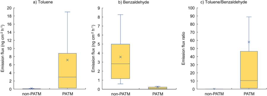 非PATMグループとPATMグループのトルエンとベンズアルデヒドの放散、およびトルエンとベンズアルデヒドの比の比較。箱ひげ図中の×印は平均値。