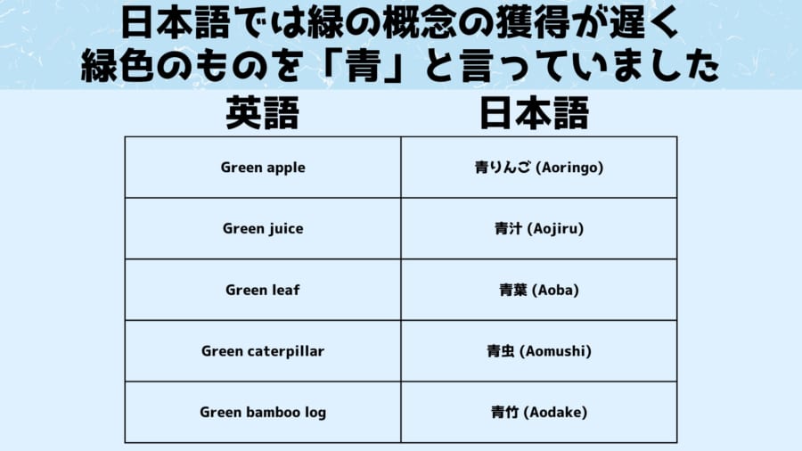 日本語の場合、緑と青の概念が混同されていた時期が長く、緑が本格的に普及したのは第二次大戦後だと言われています
