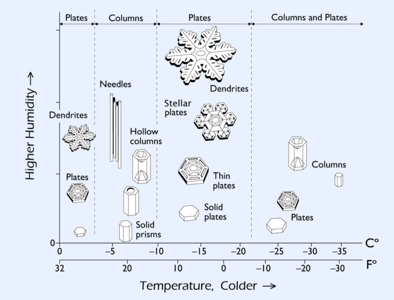 湿度（縦軸）と温度（横軸）ごとにできる結晶の形