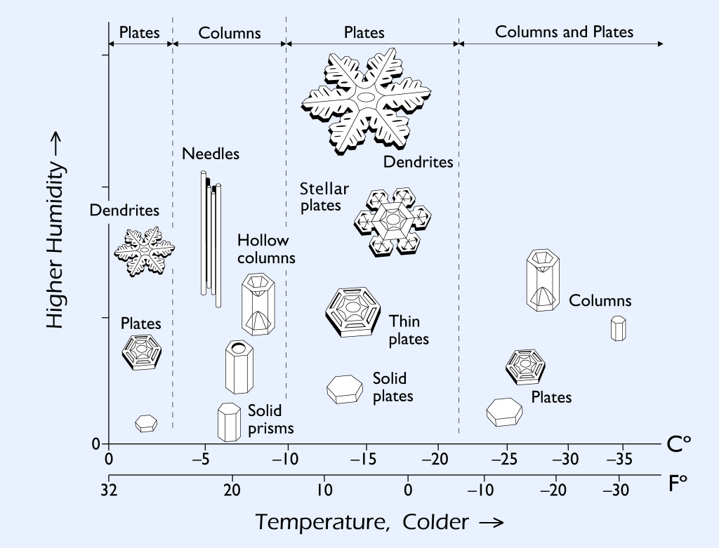 湿度（縦軸）と温度（横軸）ごとにできる結晶の形