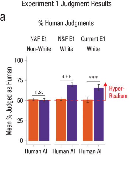 白人及び非白人のAI生成の顔と実際の顔をどちらがよりリアルに見えるか比較したグラフ。