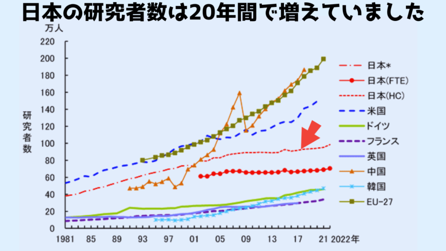 日本の研究者数が2000年代後半から僅かに増化している