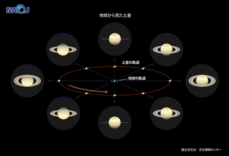 地球から見た土星の環の傾きの変化