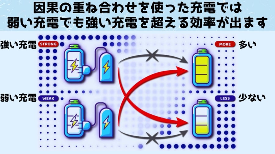 東京大学によって「因果を打ち破って充電」する量子電池が発表