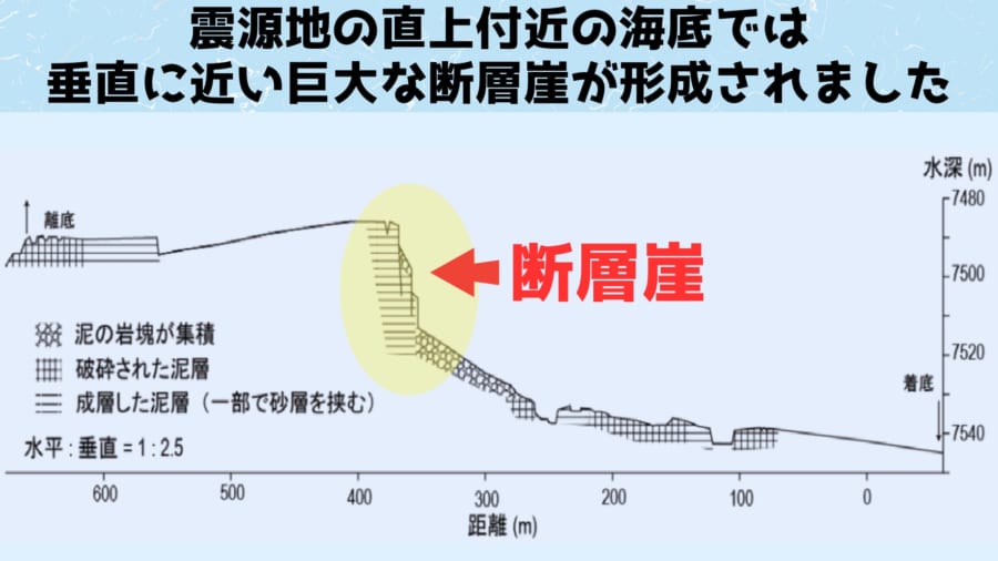 東日本大震災で日本海溝底に生じた断層崖を世界で初めて発見！