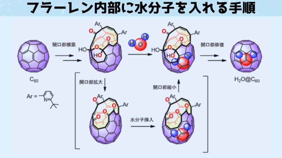 京都大学ではフラーレン内部に単一の水分子を入れる方法を開発されました
