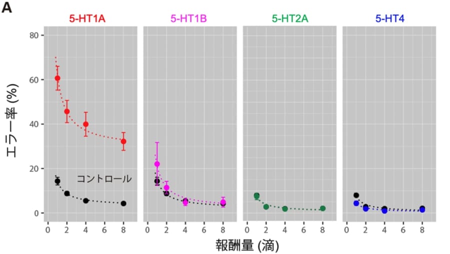 5-HT1A受容体の阻害によってエラー率が最も上昇
