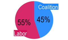 オーストラリアの2つの主要政党の支持率を示す単純な円グラフ