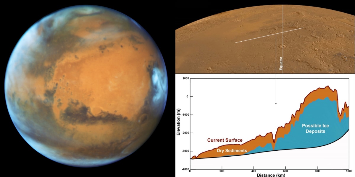 火星地下に”紅海”に匹敵する水量の氷を発見！「全部溶かすと火星は浅海で覆われる」の画像 1/6