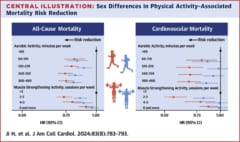 左：総合的な死亡率、右：心血管疾患による死亡率。図中の上は有酸素運動の運動量、下は無酸素運動のセッション回数。横軸が左に行くほど死亡率が低くなる。