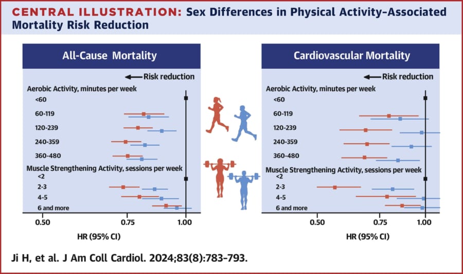 左：総合的な死亡率、右：心血管疾患による死亡率。図中の上は有酸素運動の運動量、下は無酸素運動のセッション回数。横軸が左に行くほど死亡率が低くなる。