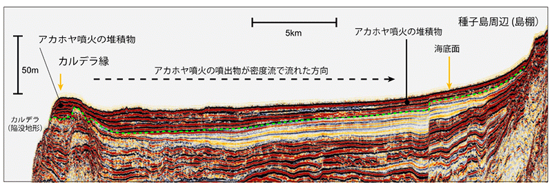 反射法地震探査の結果の例。 海底面をアカホヤ噴火の噴出物が覆う (緑破線がその下面)。
