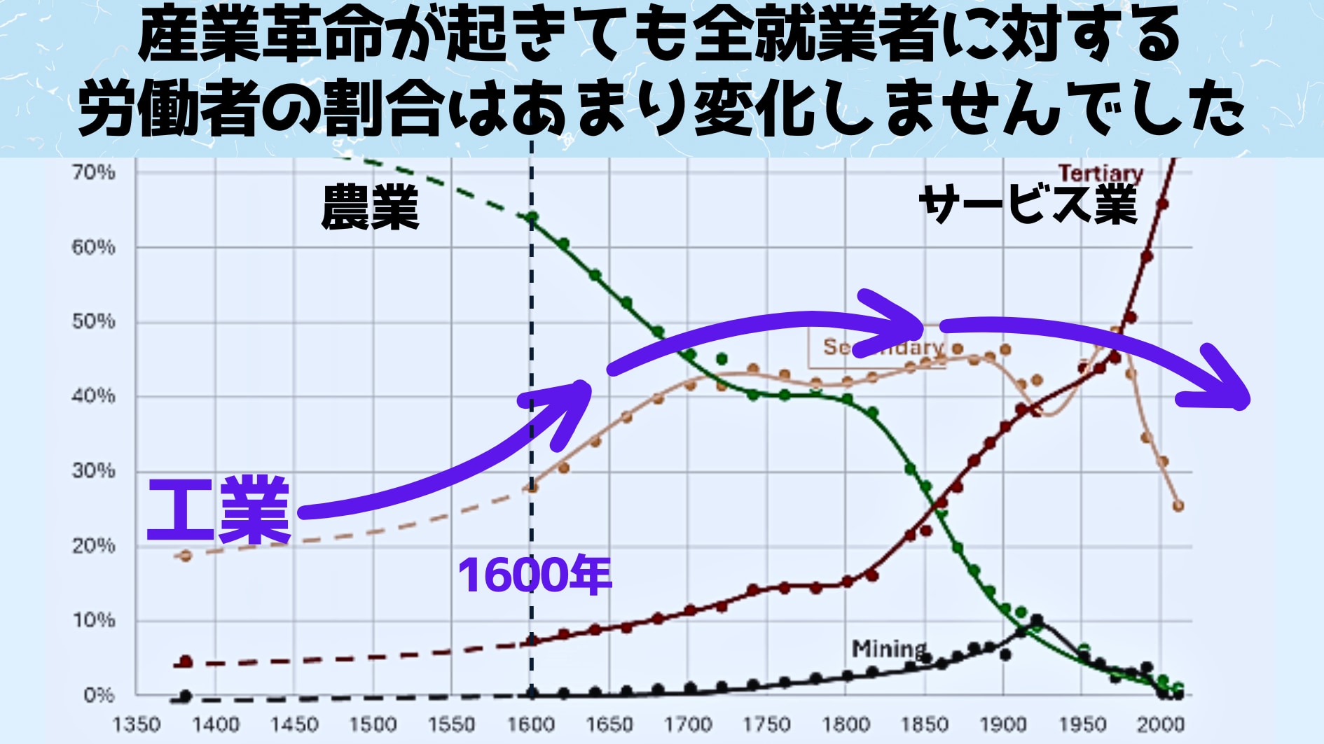 イギリスの工業化は従来説よりも100年以上早い1600年代に始まってい 