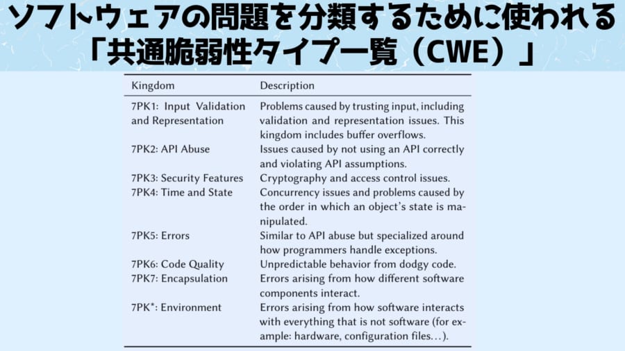 以下項目と簡単な説明の日本語約です。7PK1：入力の検証と表現（検証と表現の問題を含む、入力を信頼することによって引き起こされる問題。この王国はバッファオーバーフローを含む。） 7PK2: API の乱用（API を正しく使用せず、API の前提に違反することによって引き起こされる問題。） 7PK3: セキュリティ機能（暗号とアクセス制御の問題。） 7PK4: 時間と状態（同時実行の問題と、オブジェクトの状態が操作される順序によって引き起こされる問題。） 7PK5: エラー（APIの乱用と似ていますが、プログラマーが例外をどのように扱うかに特化しています。） 7PK6: コード品質（不正なコードによる予測不可能な動作。） 7PK7: カプセル化（異なるソフトウェアコンポーネントがどのように相互作用するかによって生じるエラー。） 7PK*： 環境（ソフトウェアがソフトウェア以外のもの（例えば、ハードウェア、設定ファイルなど）とどのように相互作用するかによって生じるエラー。）