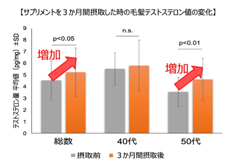 テストステロン値が低い40代50代日本人男性39人が、亜鉛として14㎎/日を含む亜鉛酵母（吸収型亜鉛）のサプリメントを３か月間継続摂取。その結果、テストステロン値（毛髪から測定）が優位に上昇した